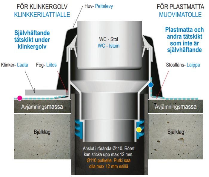 Diagram som visar installation av WC-stol med tätning mot klinkergolv och plastmatta.