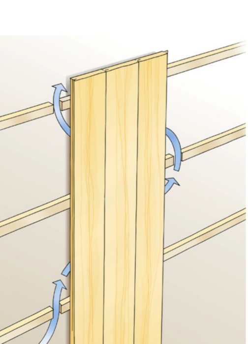 Illustration av träpanel monterad på reglar med ventilationskrokar som alternativ till distansklossar.