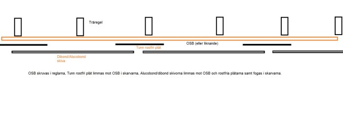 Schematisk illustration av väggkonstruktion med träreglar, OSB-plattor och tunn rostfri plåt för Dibond/Alucobond i våtrum.