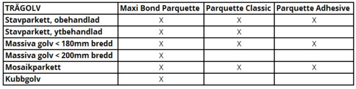 Tabell över lämpligt parkettlim för olika typer av trägolv som stavparkett och kubbgolv.