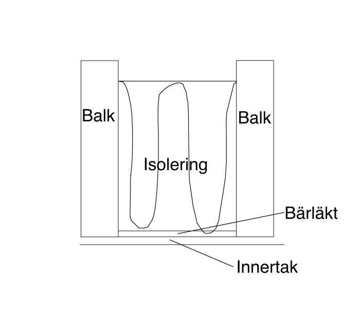 Schematisk illustration av mellanbjälklag med isolering mellan balkar, bärkätk för uppstöd och innertak undertill.