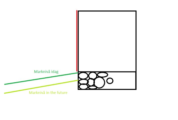 Schematisk illustration av ett hus och marknivå, med markerad grund och framtida marknivå samt stenläggning som dränering.