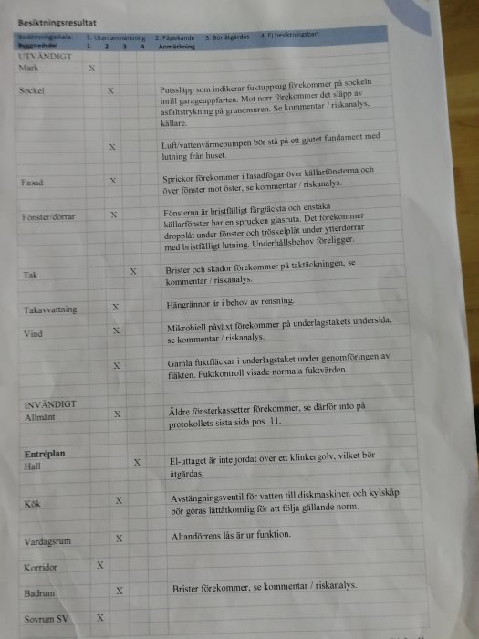 Besiktningsprotokoll med anmärkningar i flera kategorier som indikerar behov av reparationer i ett hus.