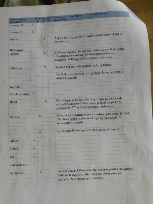 Del av ett besiktningsprotokoll med markeringar och anmärkningar för olika delar av ett hus, såsom sovrum och garage.