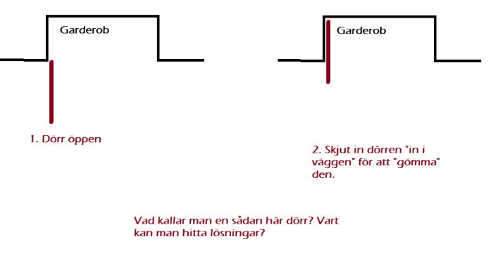 Diagram som visar öppen garderobsdörr och dörr skjuten in i väggen.