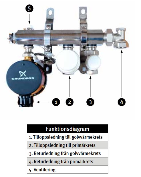 Minishunt för golvvärmesystem med termostat och funktionsdiagram, märkt för till- och returledningar.