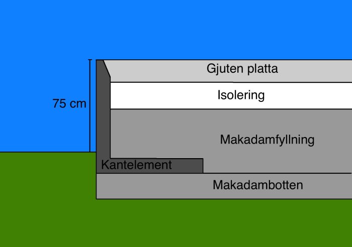 Sektion av grund för glasveranda visar makadambotten, kantelement, makadamfyllning, isolering och gjuten platta.