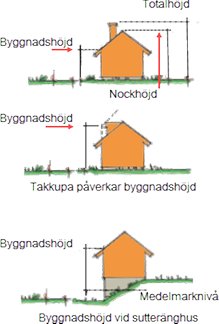 Tre diagram som illustrerar byggnadshöjd, nockhöjd och påverkan av takkupa på ett hus.