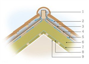 Schematisk illustration av sektion genom ett tak med numrerade komponenter, inklusive ventinock och limträbalk.