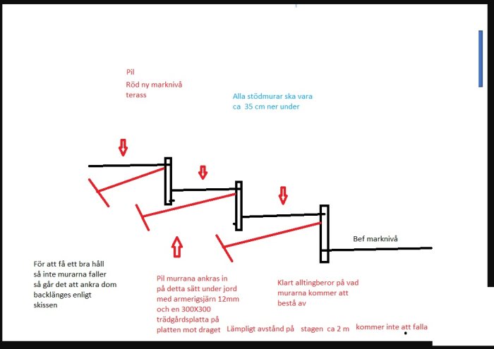 Skiss över byggteknik för stödmurar med märkning av marknivå, ankring och tjälskydd.