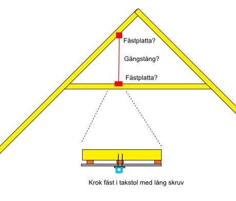 Schematisk illustration av en takkonstruktion med en krok fäst i taket och en potentiell förstärkning med gängstång och fästplattor.