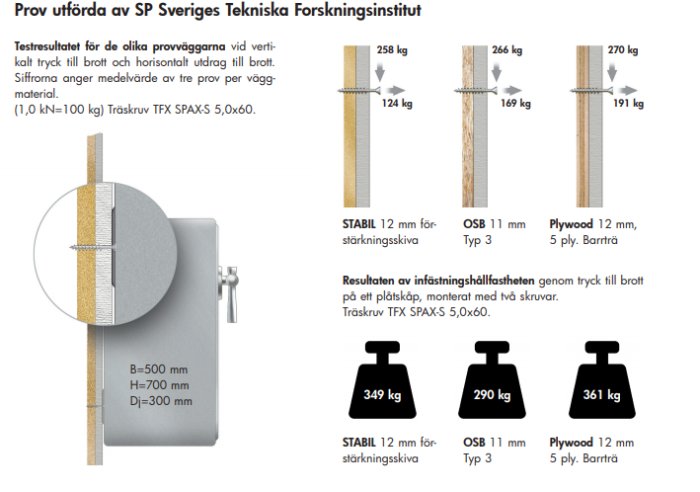 Diagram som visar resultaten av draghållfasthetstest för olika skivmaterial och skruvtyper, utfört av SP Sveriges Tekniska Forskningsinstitut.