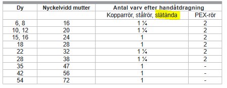 Tabell för antal varv efter handåtdragning för olika dimensioner av kopparrör, stålrör och PEX-rör.