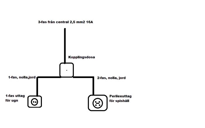 Schematisk illustration av elinstallation med kopplingsdosa, 1-fas uttag för ugn och Perilexuttag för spishäll.
