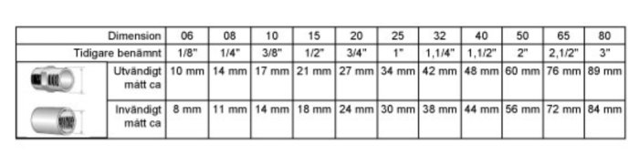 Tabell över rördimensioner med både nya och gamla beteckningar samt utvändiga och invändiga mått i millimeter.