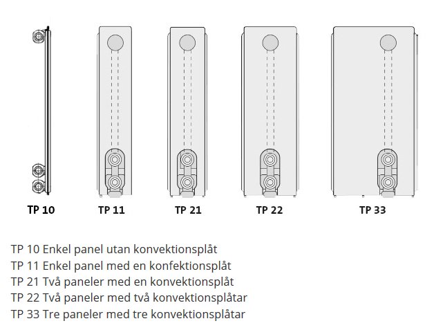 Diagram som visar fem olika modeller av radiatorer med förklaringar, från TP 10 till TP 33 med ökande antal paneler och konvektionsplåtar.