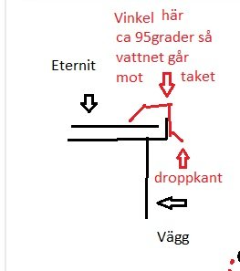 Grovt ritad skiss som visar vindskiva och avvattning vid takavslut med noterade vinklar och droppkant.