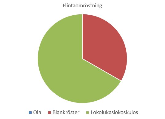 Cirkeldiagram som visar resultatet av en omröstning med tre val: Ola, blankröster och Lokolukaslokuskulos.