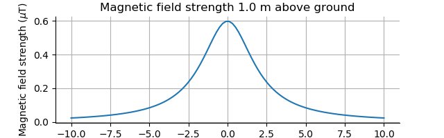 Graf över magnetisk fältstyrka 1.0 m ovanför marken med en topp vid 0.6 µT och axlar -10 till 10 meter.