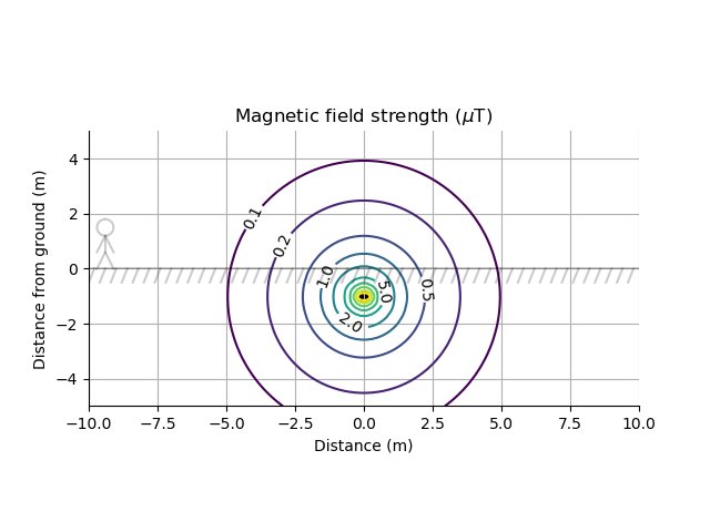 Diagram som visar magnetfältets styrka (i mikrotesla) beroende på avstånd från en underjordisk kabel.