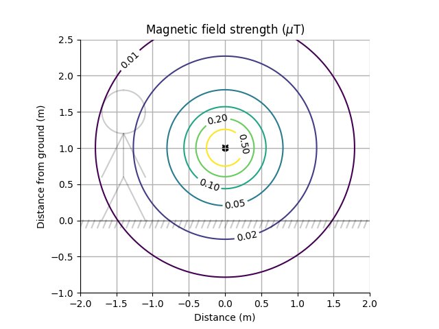 Diagram över magnetfältstyrka i mikrotesla med koncentriska cirklar runt en central punkt som visar fältets variation med avstånd.