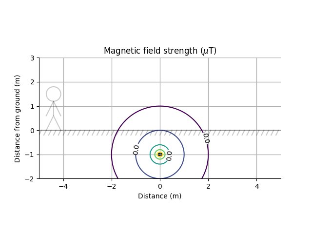 Graf som visar styrkan på magnetfältet i mikrotesla på olika avstånd från en kabel.