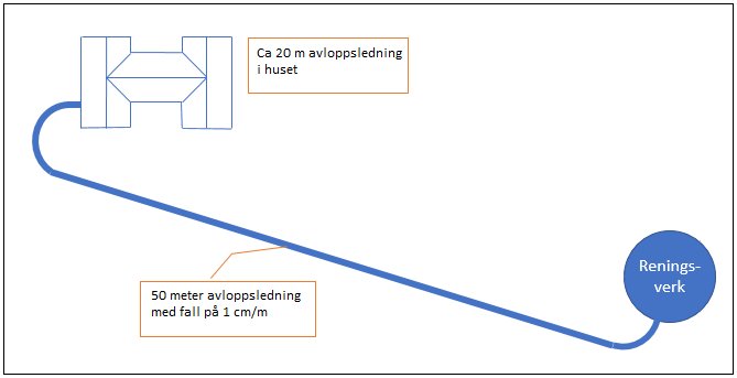 Schematisk illustration av avloppsledning från hus till reningsverk, 50m lång med 1cm/m lutning.