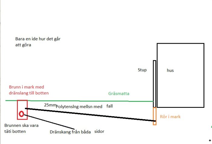 Skiss av dräneringslösning med brunn, rör i marken och lutning från hus mot gräsmatta.