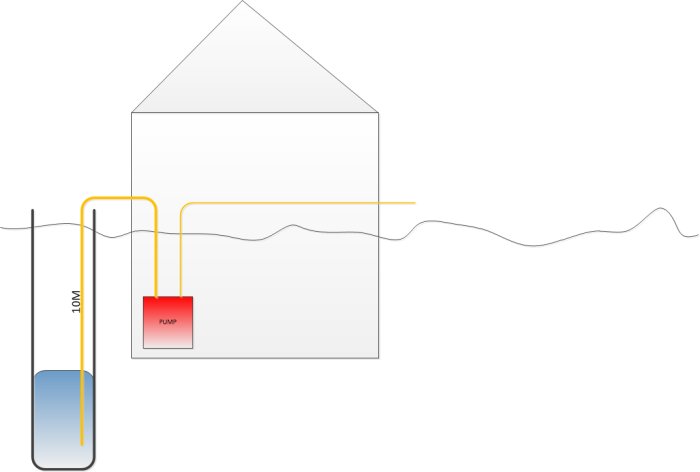 Schematisk bild av pumpinstallation i källare med sugslang som når en brunn och ligger längs markytan.