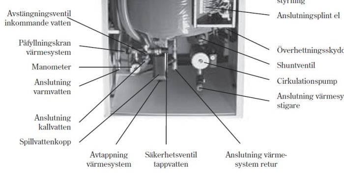 Svartvit bild av en upplabelad värmesysteminstallation med tydligt markerade komponenter som cirkulationspump och shuntventil.