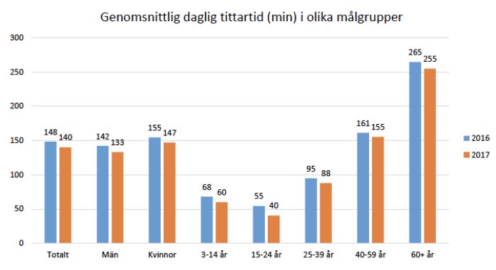 Stapeldiagram som visar genomsnittlig daglig tittartid i minuter för olika åldersgrupper under 2016 och 2017.