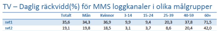 Statistiktabell över daglig räckvidd för SVT1 och SVT2 i olika åldersgrupper och kön.