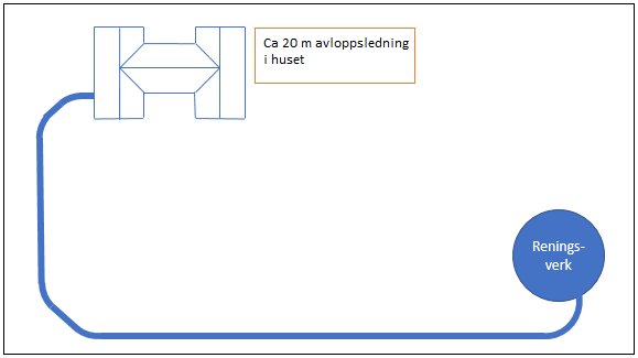 Schematisk bild av planerad avloppsledning från huset till reningsverk längs tomtgränsen.