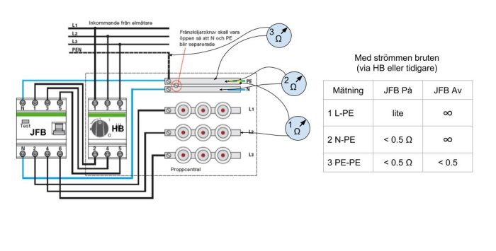 Elektriskt schema som visar anslutningar till en jordfelsbrytare och resistansmätningar med resultattabell.