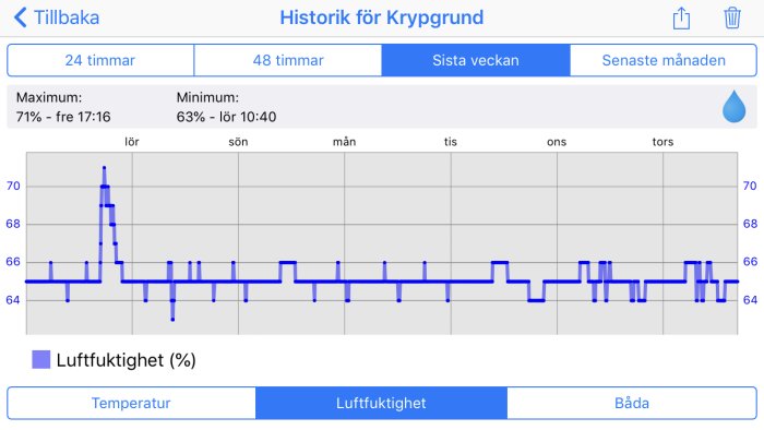 Graf som visar historiken för luftfuktighet i procent i en krypgrund över en vecka med en topp på 71%.