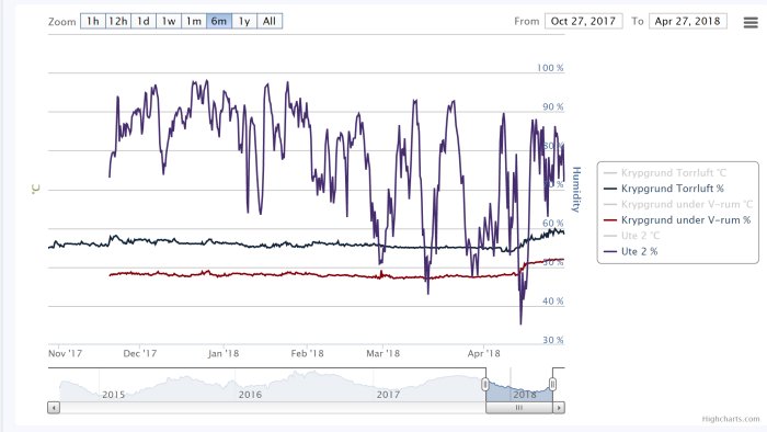 Graf som visar temperatur och fuktighet i en krypgrund och utomhus från Okt 2017 till Apr 2018.