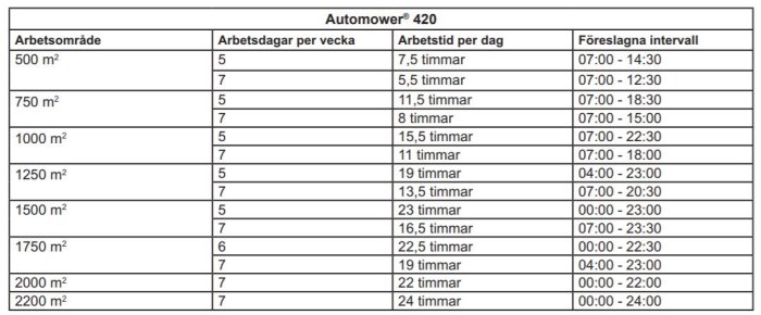 Tabell för en Automower 420 som visar rekommenderade arbetstider per dag och vecka för olika gräsytor.