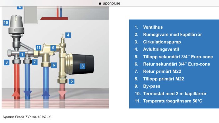 Skiss av Uponor Fluvia T Push-12 WL-X värmesystem med numrerade komponenter och förklarande text.
