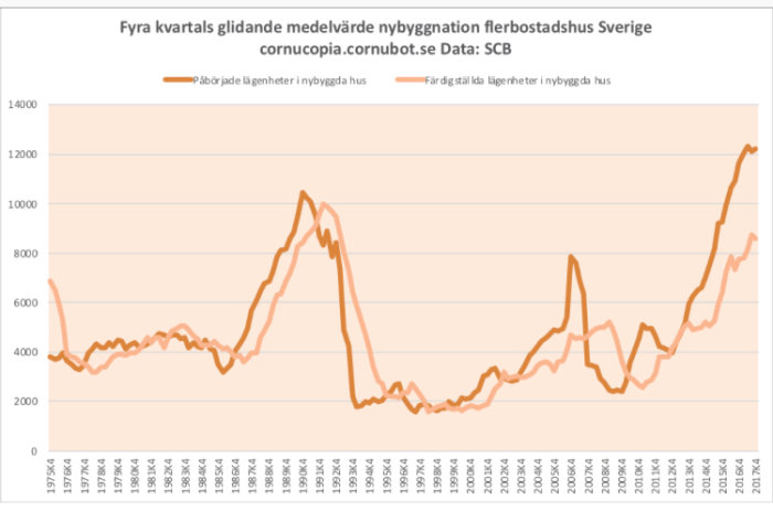 Graf över fyra kvartals glidande medelvärde nybyggnation flerbostadshus i Sverige med data från SCB.