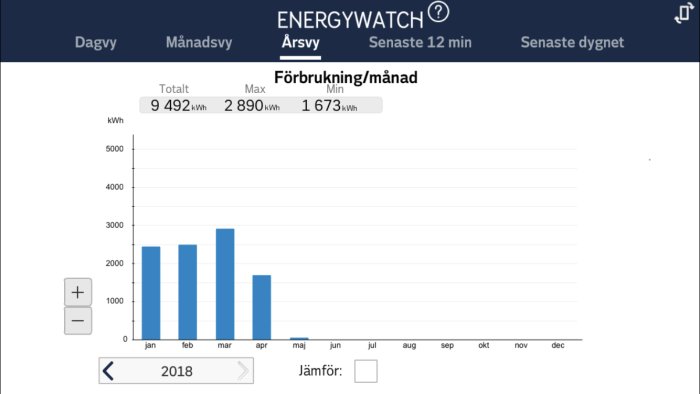 Energianvändningsdiagram för mars och april med högre förbrukning i mars jämfört med april.