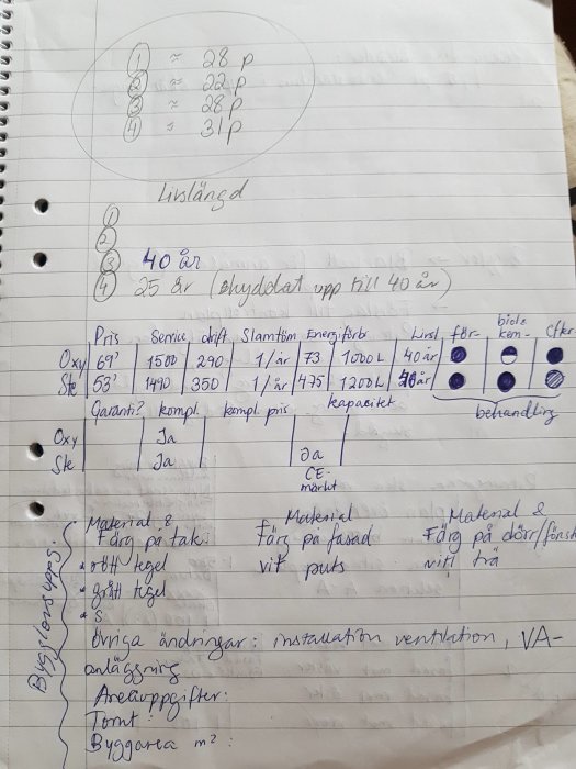 Anteckningsblad med handskrivna beräkningar och jämförelser för byggprojekt, inklusive livslängd och materialkostnader.