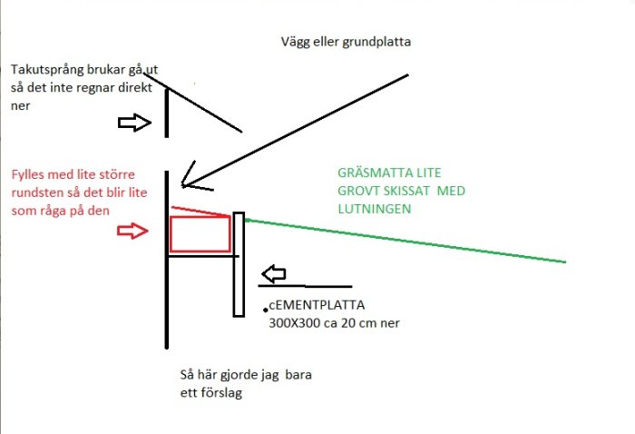 Skiss av förslag till byggprojekt med takutstick, cementplatta och textanvisningar.