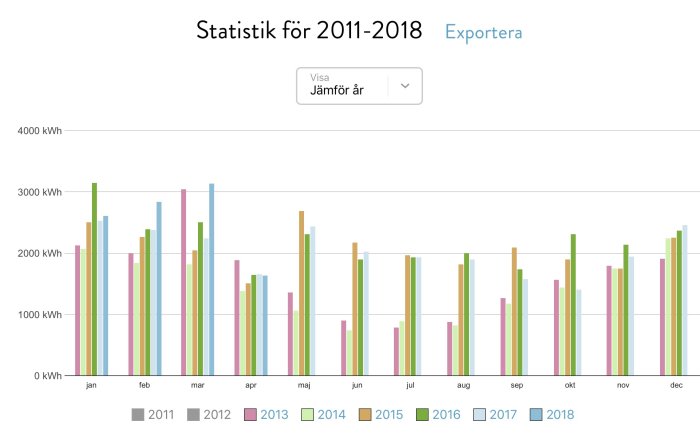 Stapeldiagram som visar energiförbrukning per månad 2011-2018, med högst förbrukning på vintern.