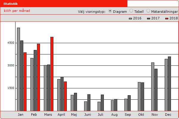 Stapeldiagram som visar jämförelse av månatlig kWh-förbrukning för åren 2016 till 2018, med en markerad hög förbrukning i mars.