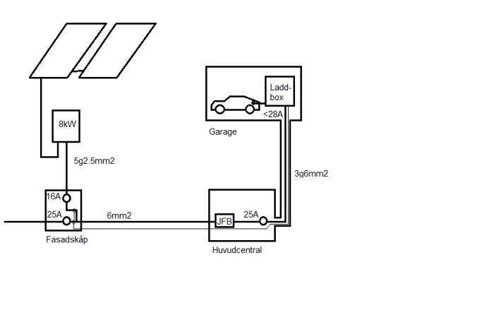 Skiss av en elinstallation för en laddbox i ett garage med solpaneler, inklusive angivna effekter, kabeldimensioner och säkringsstorlekar.