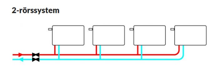 Schematisk illustration av ett tvårörssystem för värme, med radiatorer parallellkopplade.