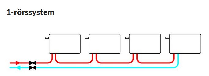 Schematisk illustration av ett enrörssystem för uppvärmning med seriekopplade radiatorer.