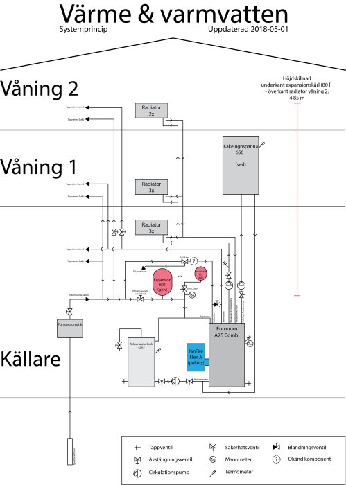 Principschema för värmesystem med Euronom A25 Combi, expansionskärl, radiatorer och okänd komponent.