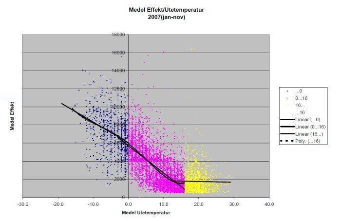 Graf i Excel som visar relationen mellan medel effekt och utetemperatur med polynom- och linjära anpassningar.