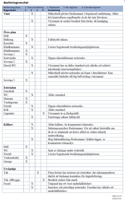 Resultattabell från en husbesiktning som visar olika anmärkningar och rekommenderade åtgärder för husets olika delar.